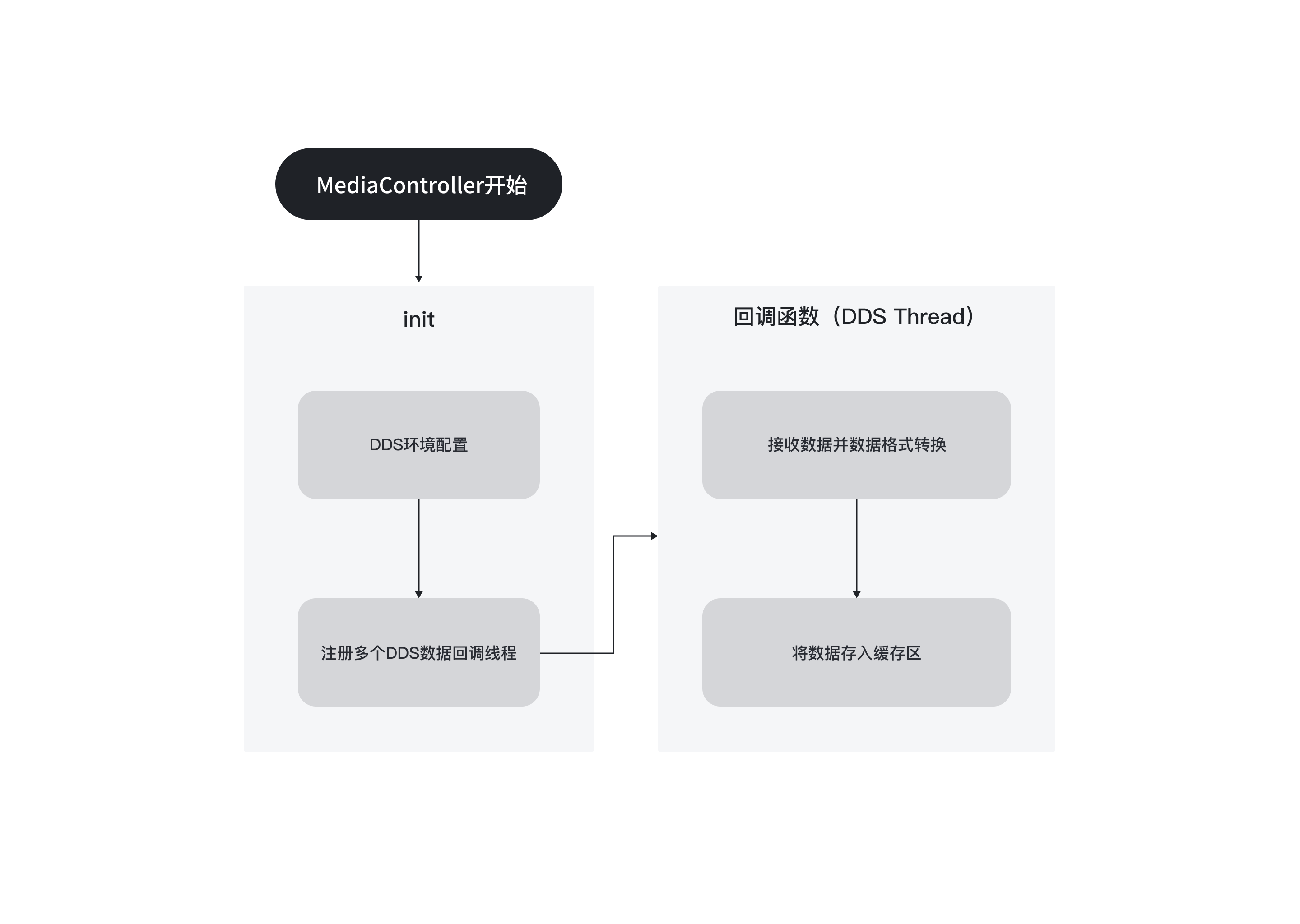 MediaController启动流程图.png